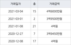 수원 조원동 조원주공뉴타운2단지 84㎡ 4억6000만원에 거래