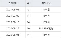 서울 송파동 송파삼성래미안 105㎡ 17억원에 거래