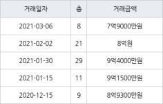인천 청라동 한양수자인레이크블루 아파트 84㎡ 7억9000만원에 거래