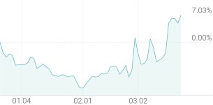 [강세 토픽] 윤활유 테마, 극동유화 +4.84%, 미창석유 +3.65%