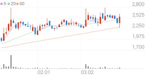 아즈텍WB, +9.98% 상승폭 확대