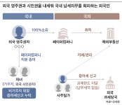 국적 세탁에 해외 유령회사로 자녀에 증여...국세청, 역외탈세자 54명 세무조사