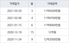 서울 하왕십리동 왕십리 자이 아파트 59㎡ 11억6500만원에 거래