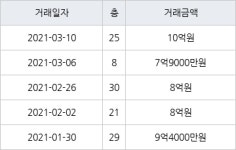 인천 청라동 한양수자인레이크블루 아파트 84㎡ 10억원에 거래