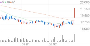 깨끗한나라우, +29.78% 상한가