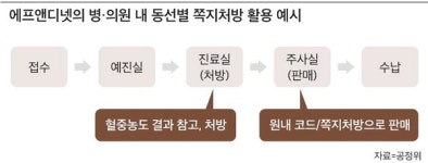 메트로적추병원(건강기능) | 병원내 쪽지처방 꼼짝마...공정위, 건강기능식품 유통사 '에프앤디넷' 제재
