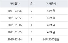 서울 반포동 반포본동아파트 107㎡ 45억원에 거래