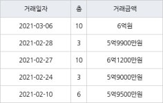 용인 풍덕천동 수지4차삼성 59㎡ 6억원에 거래