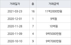 성남 이매동 이매촌한신 66㎡ 11억2000만원에 거래