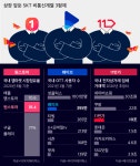 상장 서두르는 SKT 非통신계열 3형제…중간지주사 전환 앞두고 몸값 올리기
