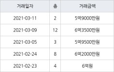 용인 풍덕천동 초입마을삼익풍림동아 59㎡ 5억9500만원에 거래