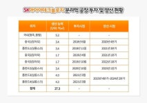 SK아이이테크놀로지, 폴란드 분리막 공장 증설…1조1300억원 투자