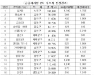 금호23·상계3·성북1·장위8 등 공공재개발 2차 후보지 16곳 선정...한남1 탈락