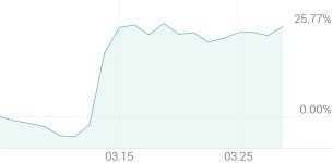 [강세 토픽] 마켓컬리 상장 관련주 테마, 흥국에프엔비 +9.47%, 케이씨피드 +3.74%