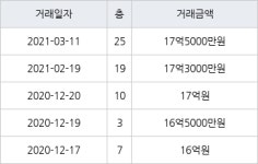 서울 당산동5가 당산삼성래미안 115㎡ 17억5000만원에 거래