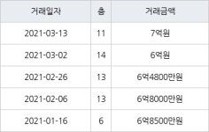 서울 신정동 신트리1단지 49㎡ 7억원에 거래