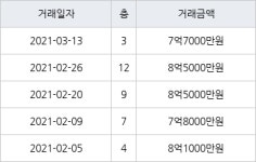 용인 풍덕천동 신정마을주공1단지아파트 59㎡ 7억7000만원에 거래