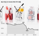 상폐 위기에 보호예수 해제까지…겹악재 만난 조성아의 CSA 코스믹