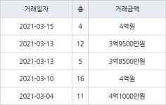 인천 당하동 원당풍림아이원아파트 84㎡ 4억원에 거래