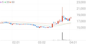 중앙백신, +4.89% 상승폭 확대