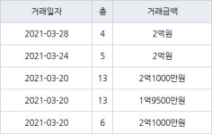 인천 동춘동 해송마을동남아파트 52㎡ 1억9500만원에 거래