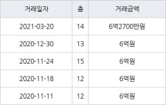 서울 신정동 신트리4단지 48㎡ 6억2700만원에 거래