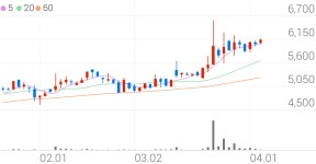 대륙제관, +4.79% 상승폭 확대