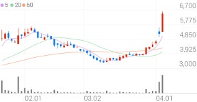 수산중공업, +30.00% 상한가