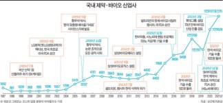 韓 바이오 미래 짊어질 CEO 탐구…상장사 첫 전수조사