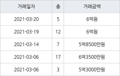 수원 화서동 화서 블루밍푸른숲아파트 84㎡ 6억원에 거래
