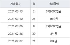 인천 청라동 한양수자인레이크블루 아파트 84㎡ 6억9000만원에 거래