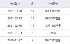 서울 거여동 거여4단지 59㎡ 9억3000만원에 거래
