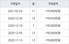 부산 금곡동 금곡주공3단지아파트 59㎡ 1억3400만원... 역대 최고가