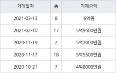 부산 명륜동 명륜2차아이파크아파트 59㎡ 6억원... 역대 최고가
