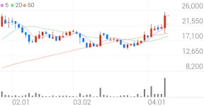 토탈소프트, +15.10% 52주 신고가