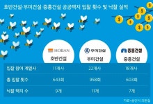 우미·호반·중흥건설의 멈추지 않는 벌떼입찰... 수십 개 계열사로 공공택지 32.5% 차지