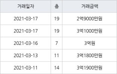 인천 가좌동 가좌 한신휴플러스아파트 59㎡ 3억1000만원에 거래