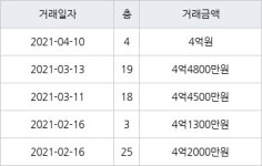 인천 가좌동 가좌두산위브트레지움1,2단지아파트 69㎡ 4억원에 거래