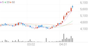 SUN&L, +3.43% 상승폭 확대