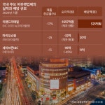 마리오쇼핑·세이브존, 아웃렛 사업 부진에도 배당 잔치