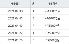 인천 청라동 청라LH 84㎡ 4억5300만원에 거래