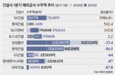 플랜트 사업부 인원 또 줄었대요… 해외 건설 축소하는 건설업계