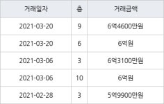 용인 풍덕천동 수지4차삼성 59㎡ 6억원에 거래