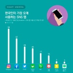 인스타그램·페이스북 인기에 ‘토종 SNS’ 네이버카페·밴드 힘 못쓰네