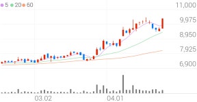 태광, +8.40% 52주 신고가