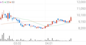 알에스오토메이션, +7.29% 상승폭 확대
