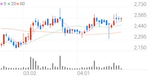 대호에이엘, +3.88% 상승폭 확대