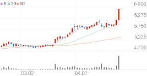 동성케미컬, +0.15% 52주 신고가