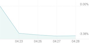 [강세 토픽] 야놀자 상장 관련주 테마, 한화생명 +2.66%, 한화투자증권 +2.10%