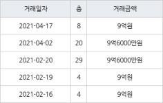 수원 하동 광교마을40단지 84㎡ 9억6000만원에 거래